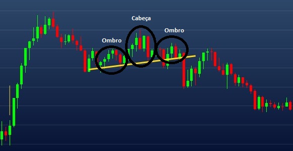 Exemplo de OCO (Ombro-Cabeça-Ombro)
